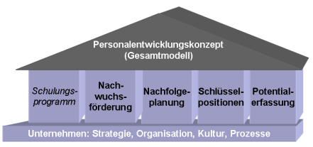 Nachfolgeplanung - Selektion und Entwicklung interner oder externer Fhrungskrfte